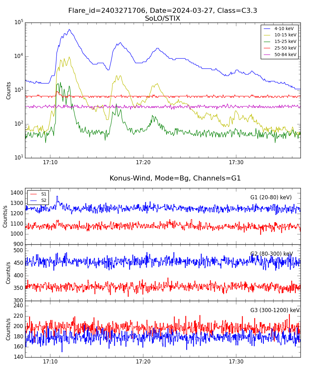 Lightcurve