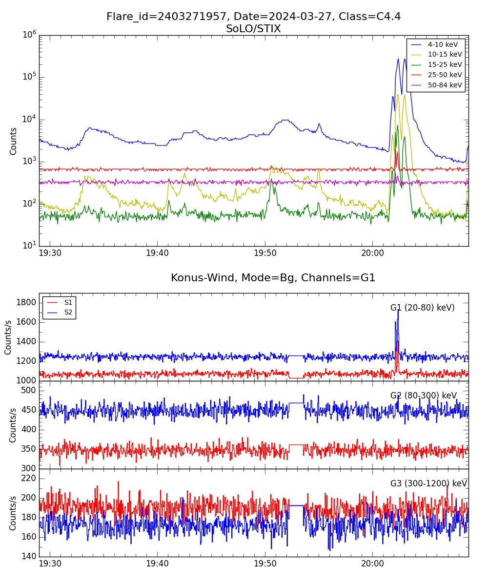 Lightcurve