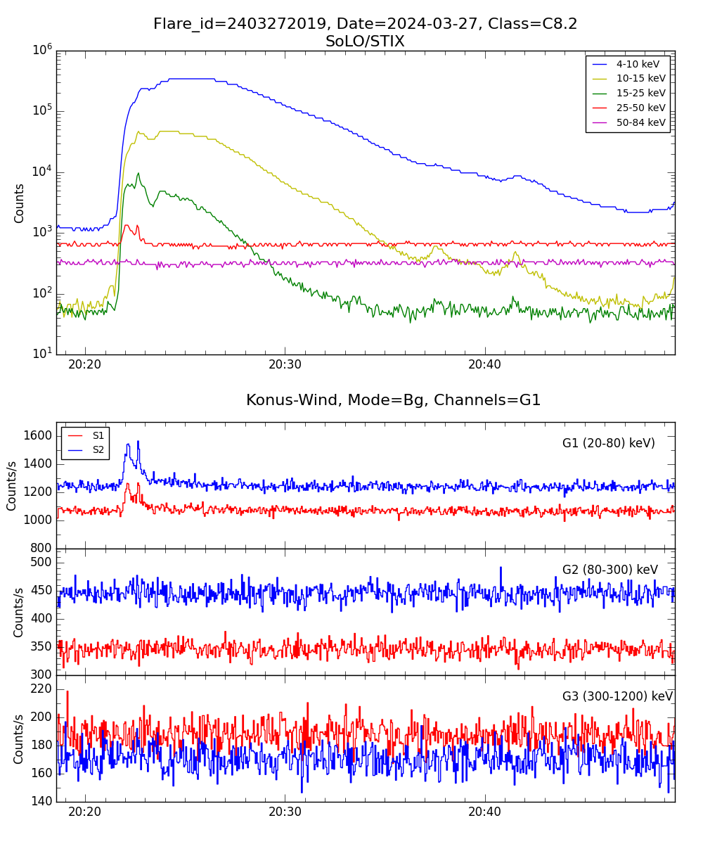 Lightcurve