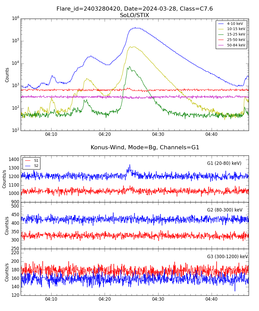 Lightcurve