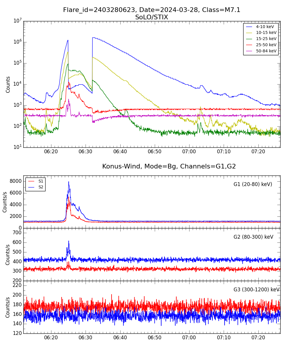 Lightcurve