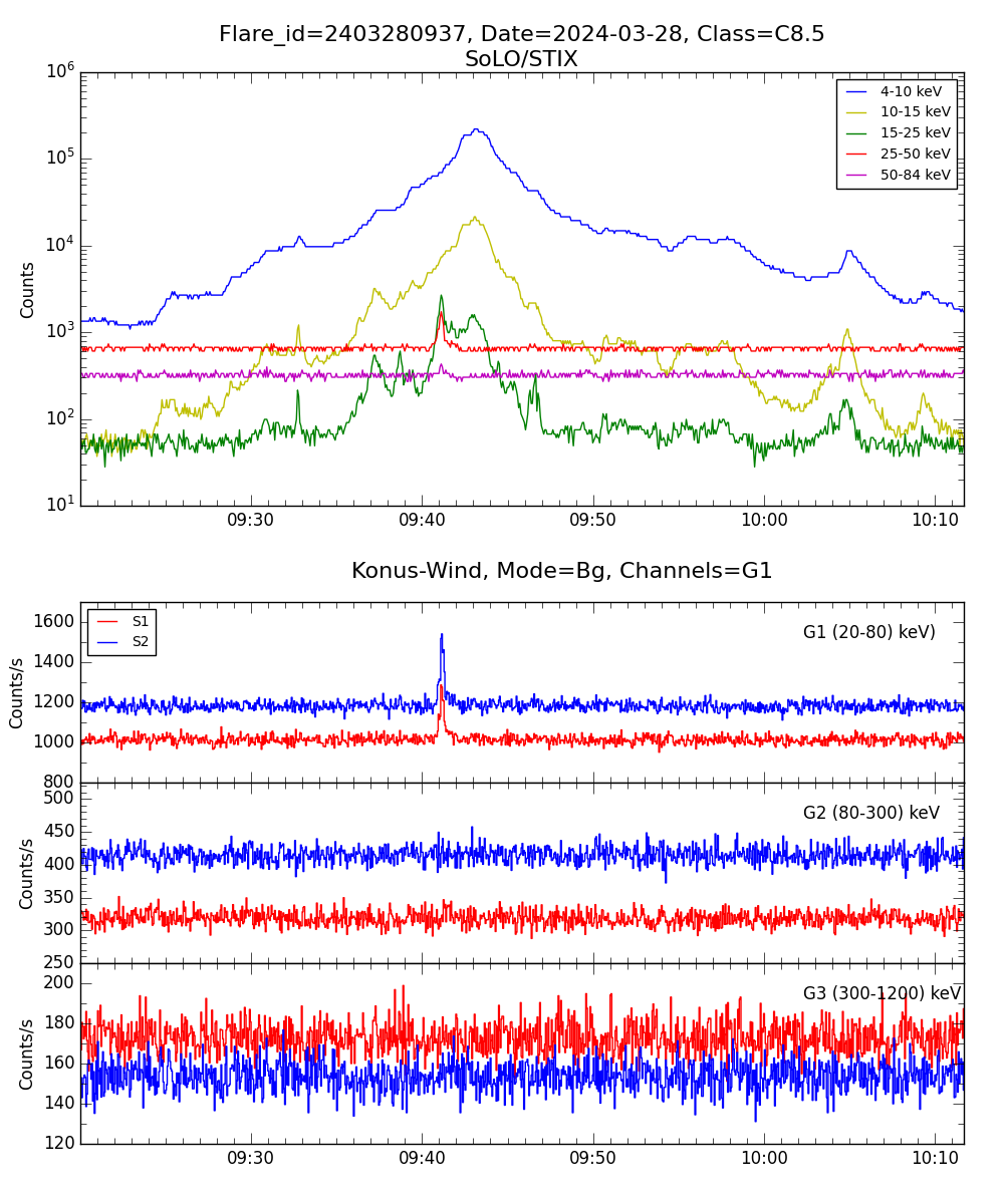 Lightcurve