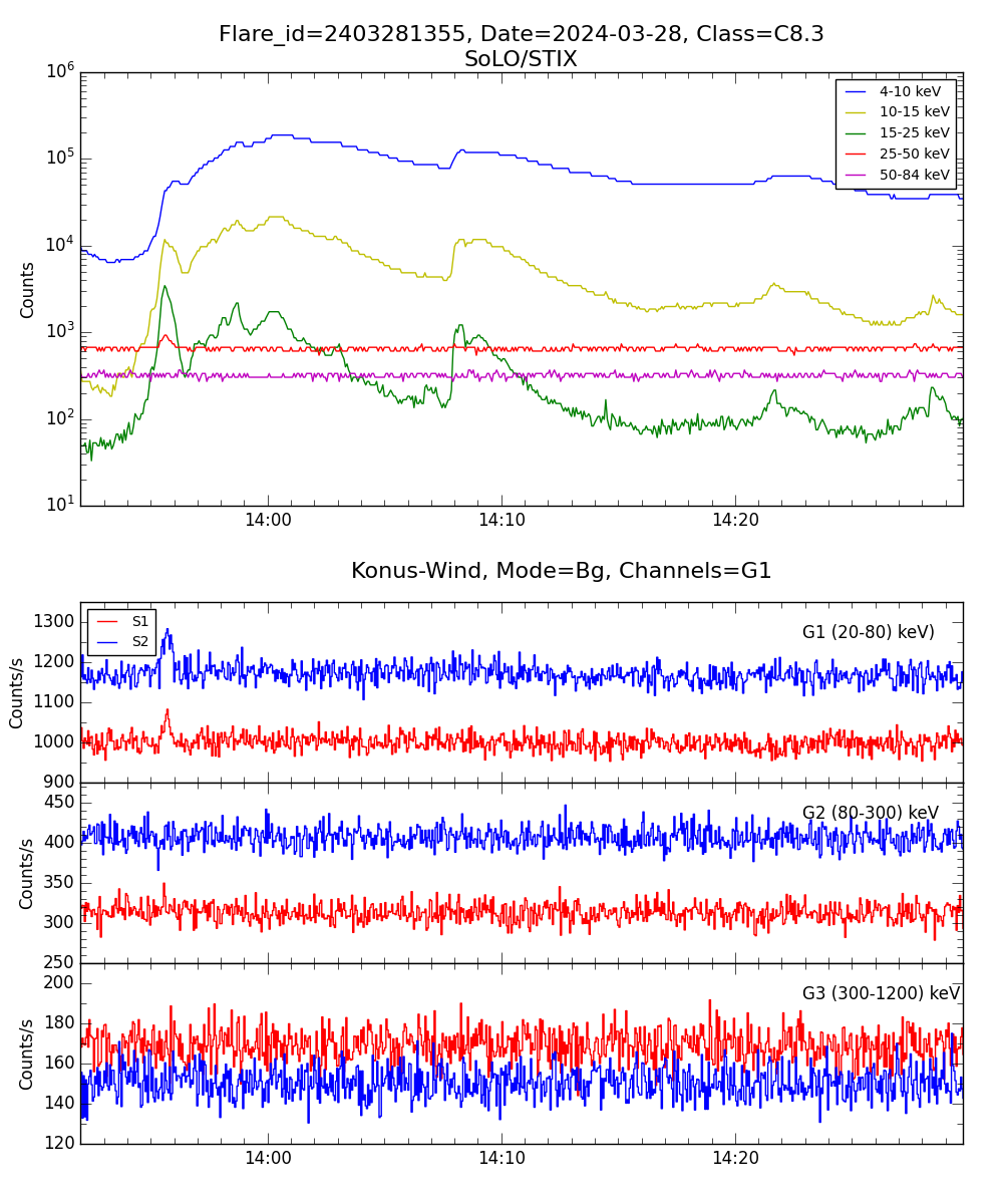 Lightcurve