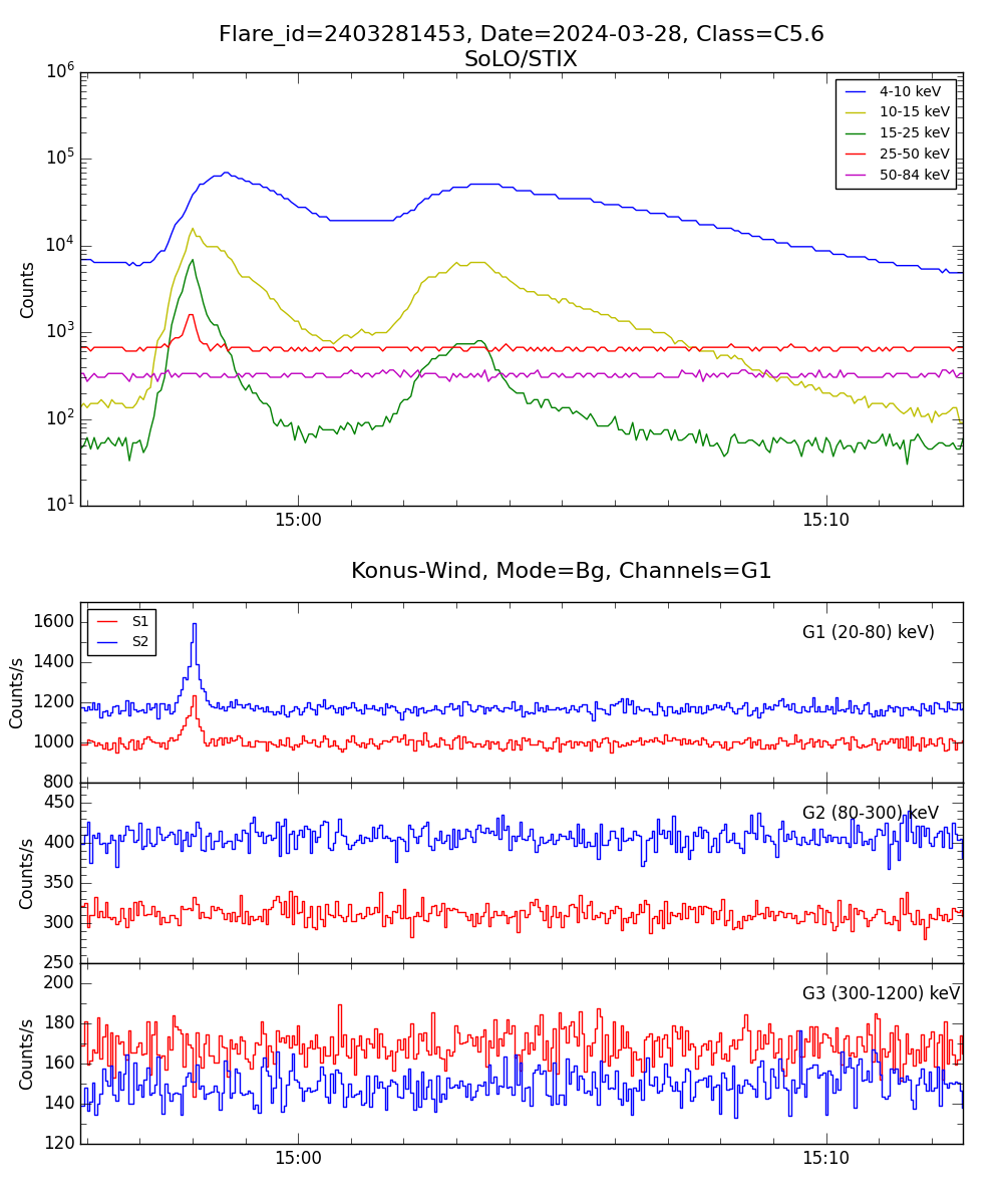 Lightcurve