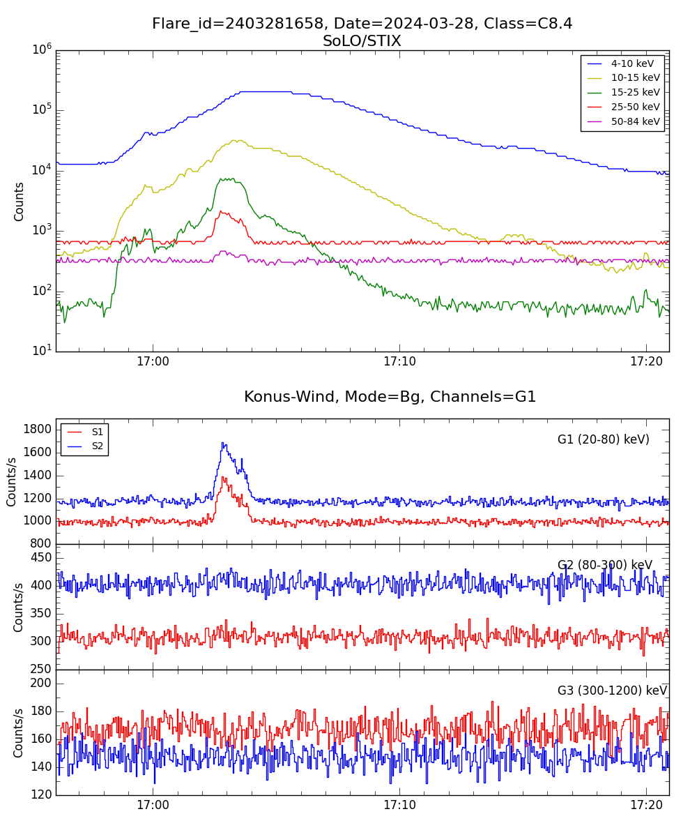 Lightcurve