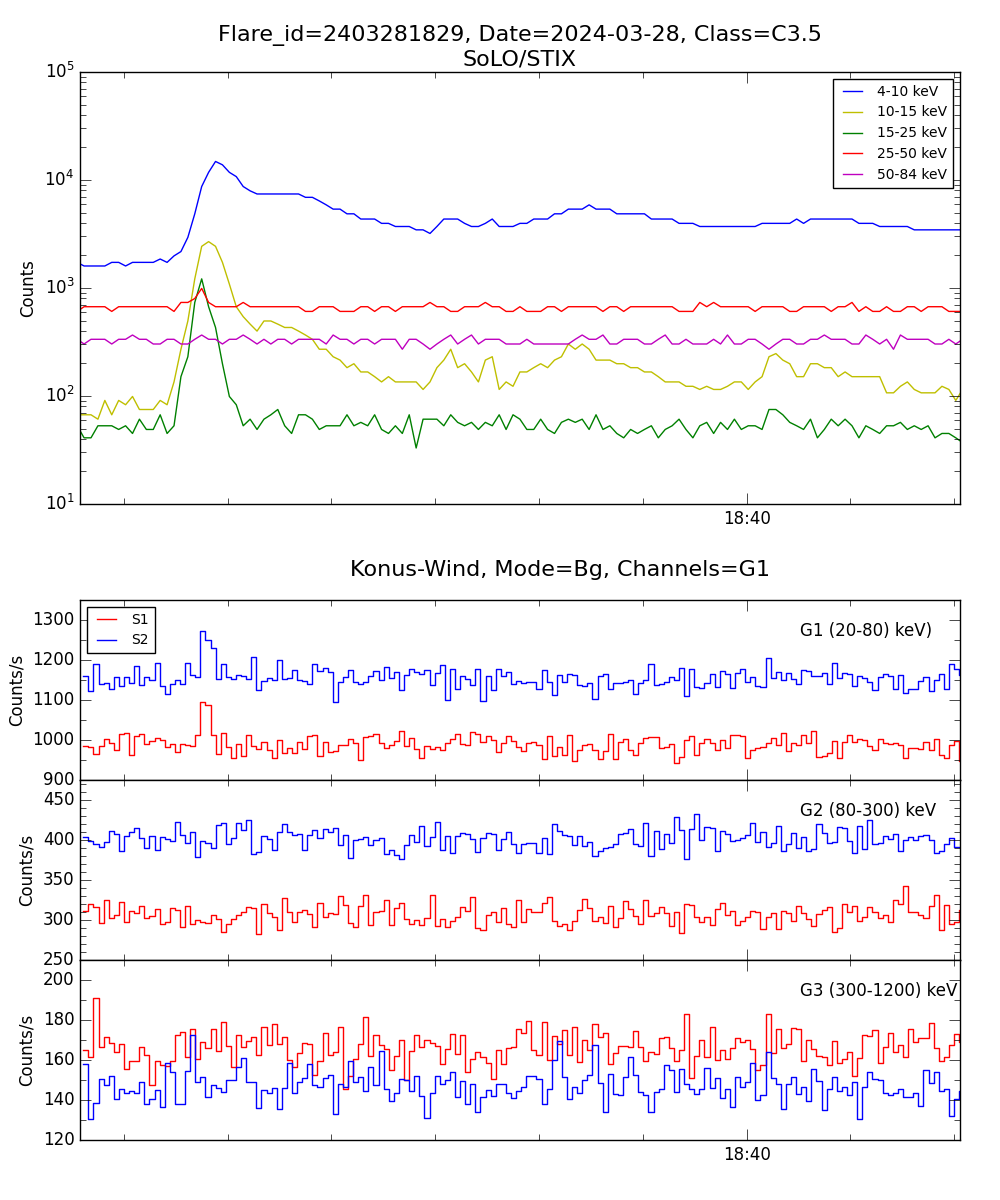 Lightcurve