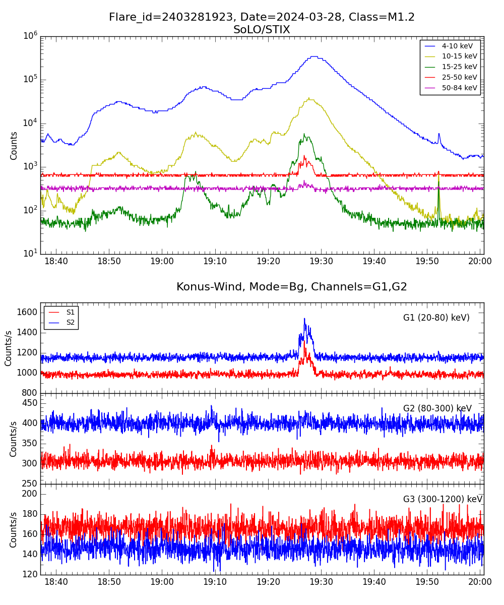 Lightcurve