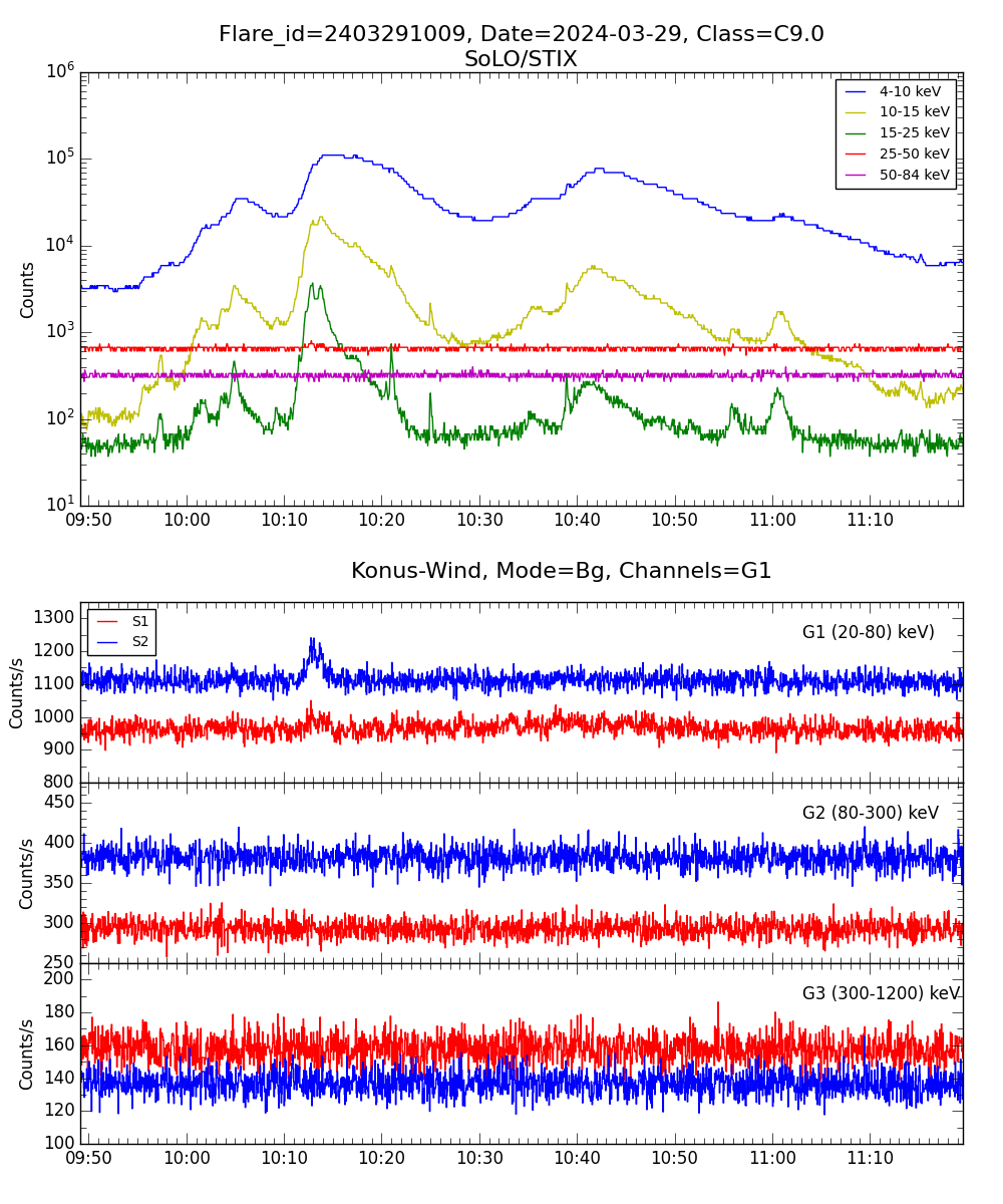 Lightcurve