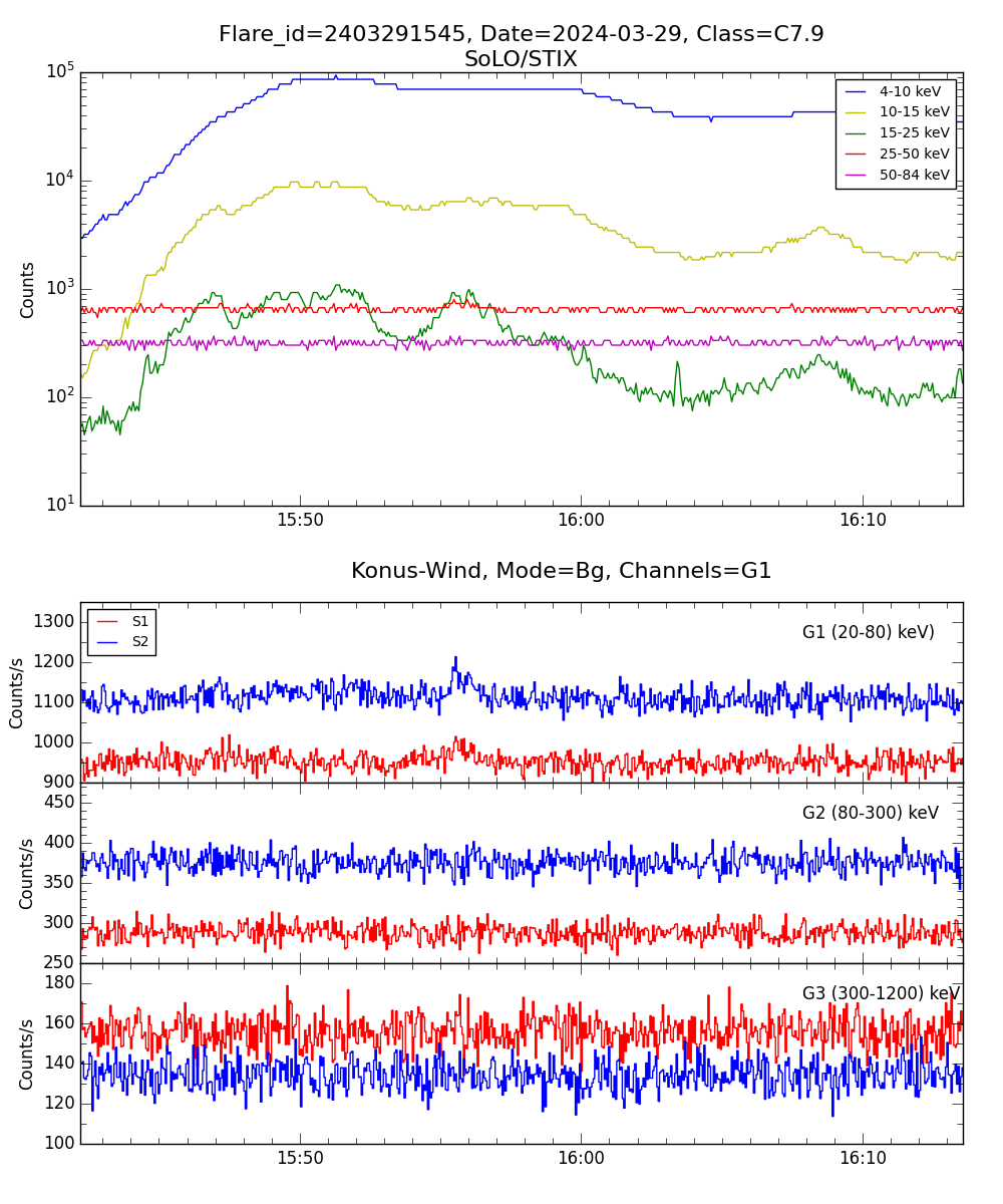 Lightcurve