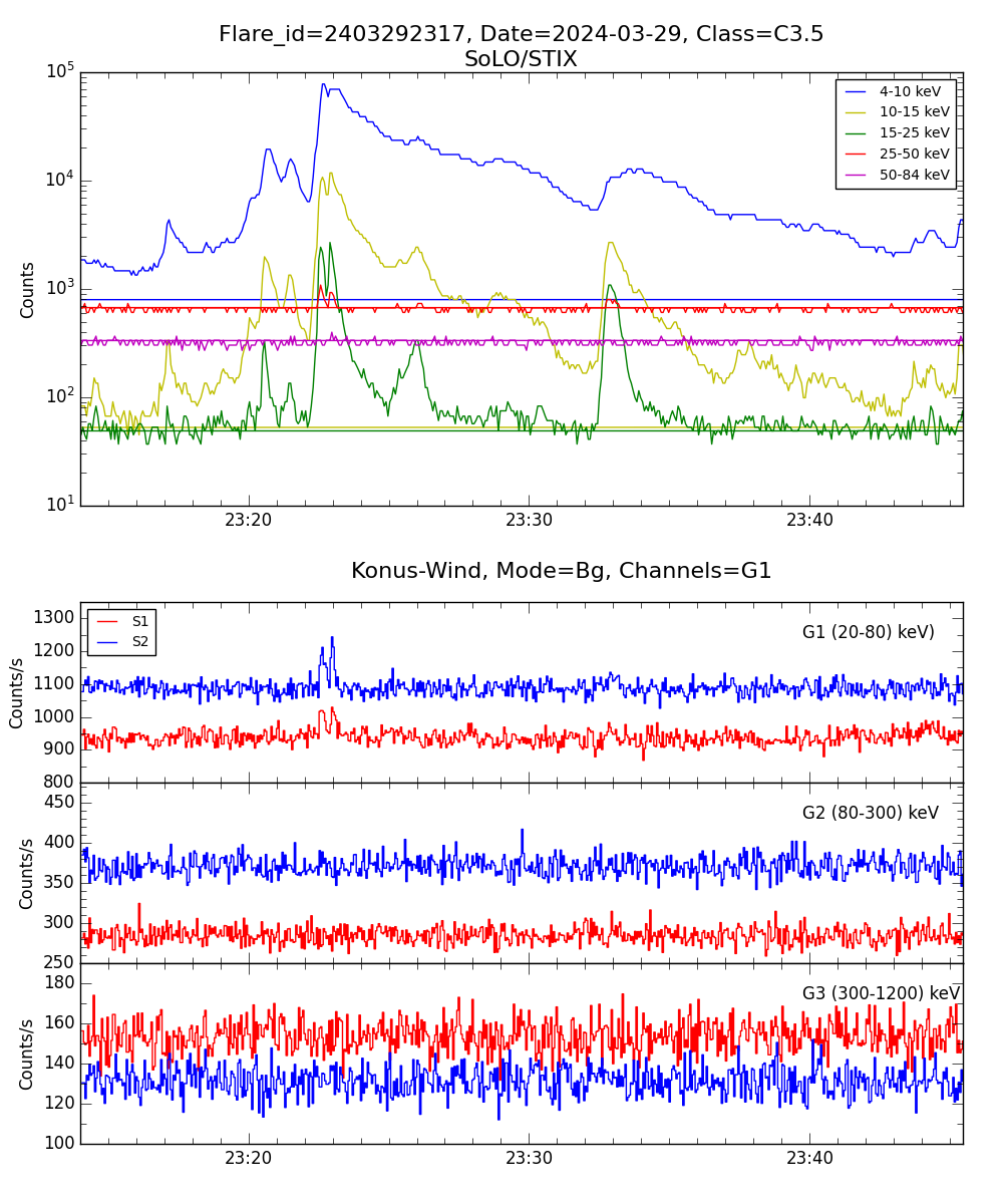 Lightcurve