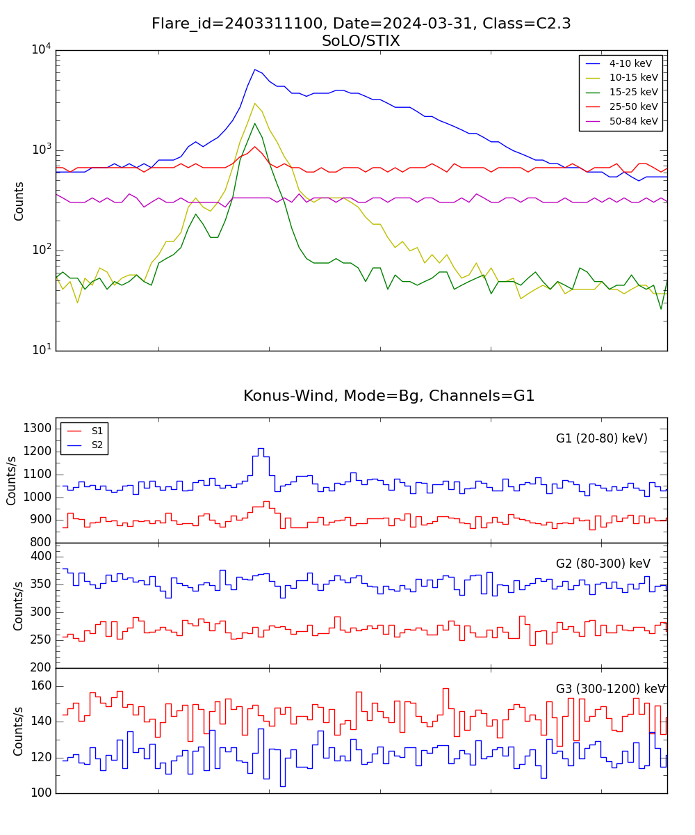 Lightcurve