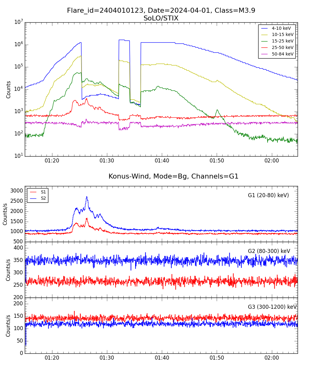 Lightcurve