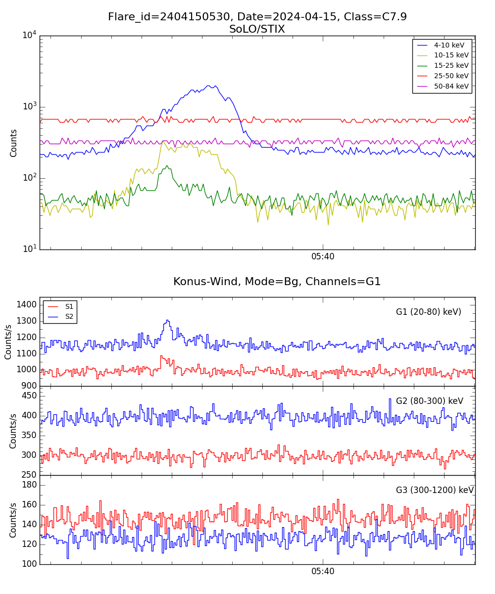 Lightcurve