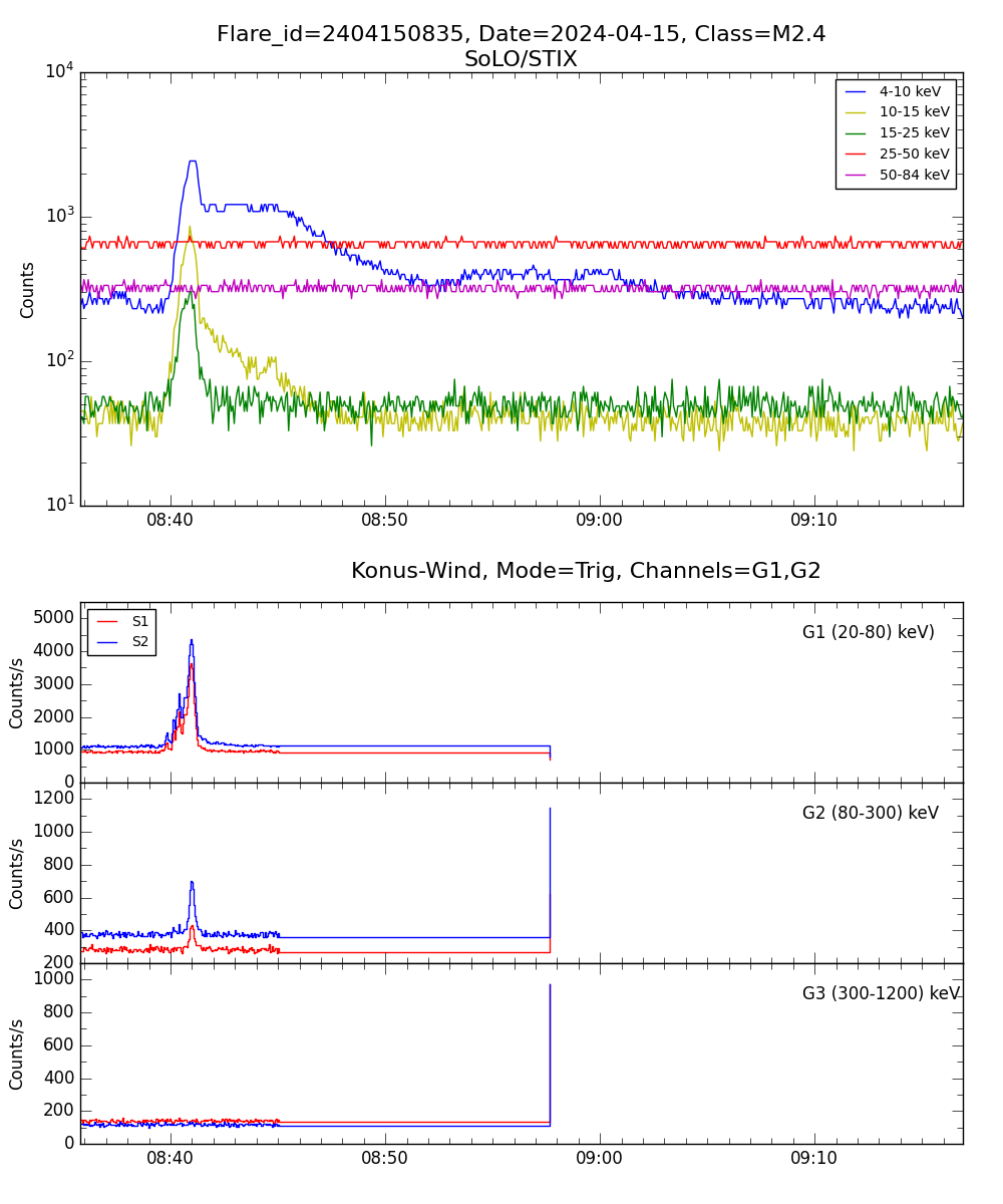 Lightcurve