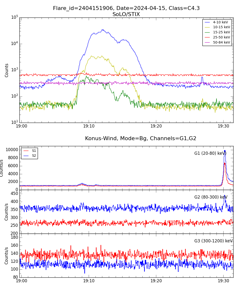 Lightcurve