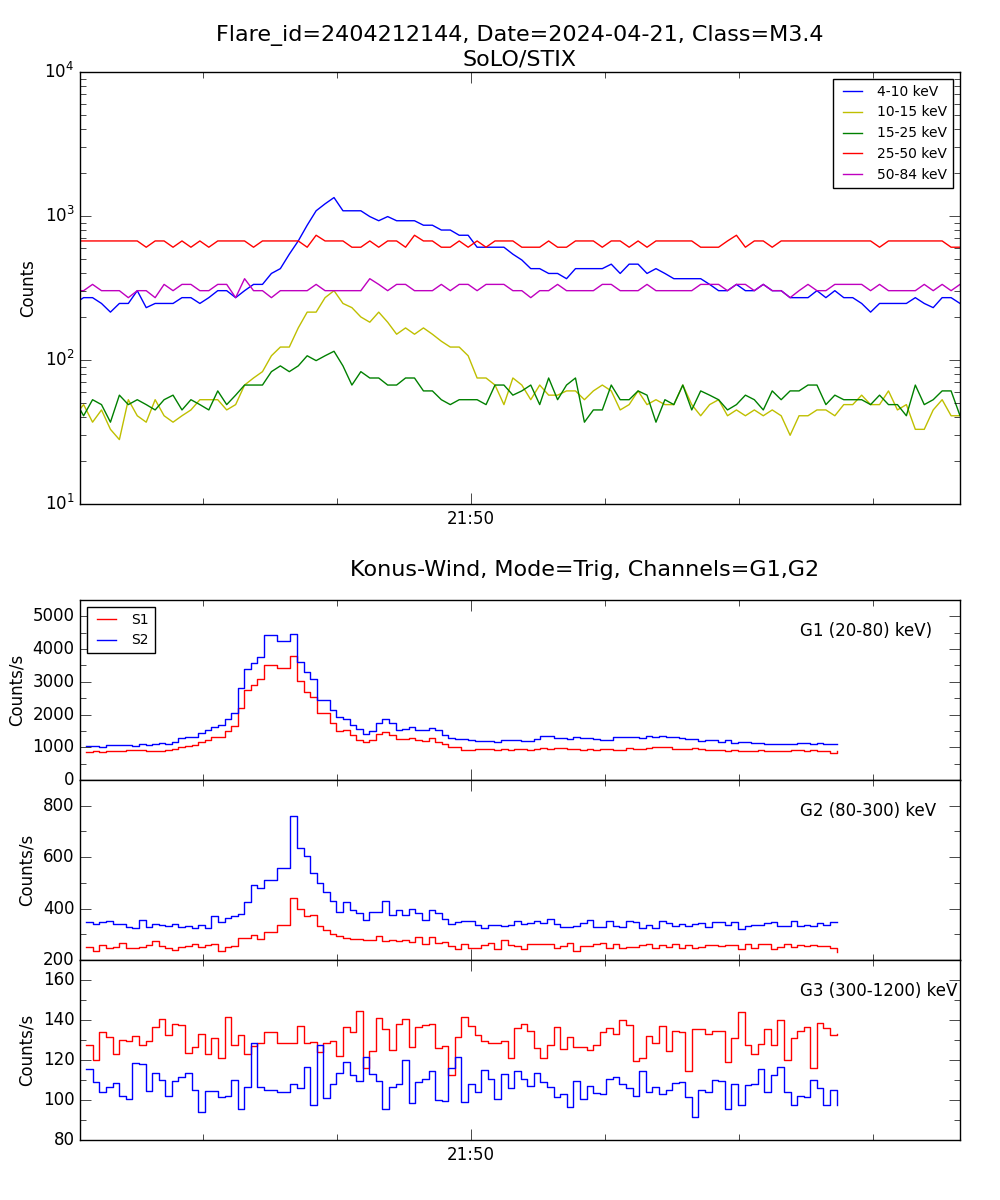 Lightcurve