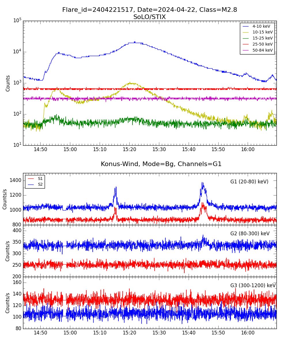 Lightcurve