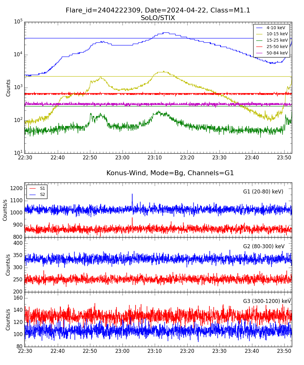 Lightcurve