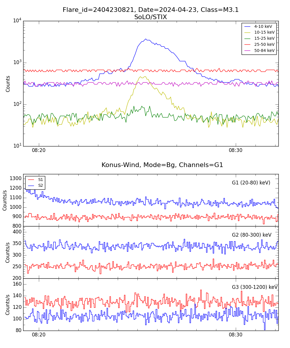 Lightcurve