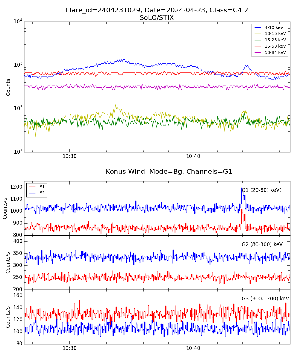 Lightcurve