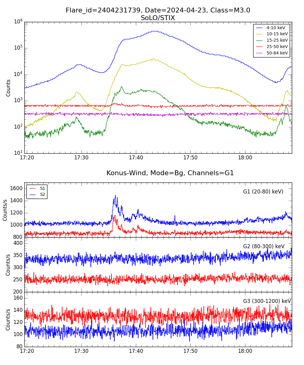 Lightcurve