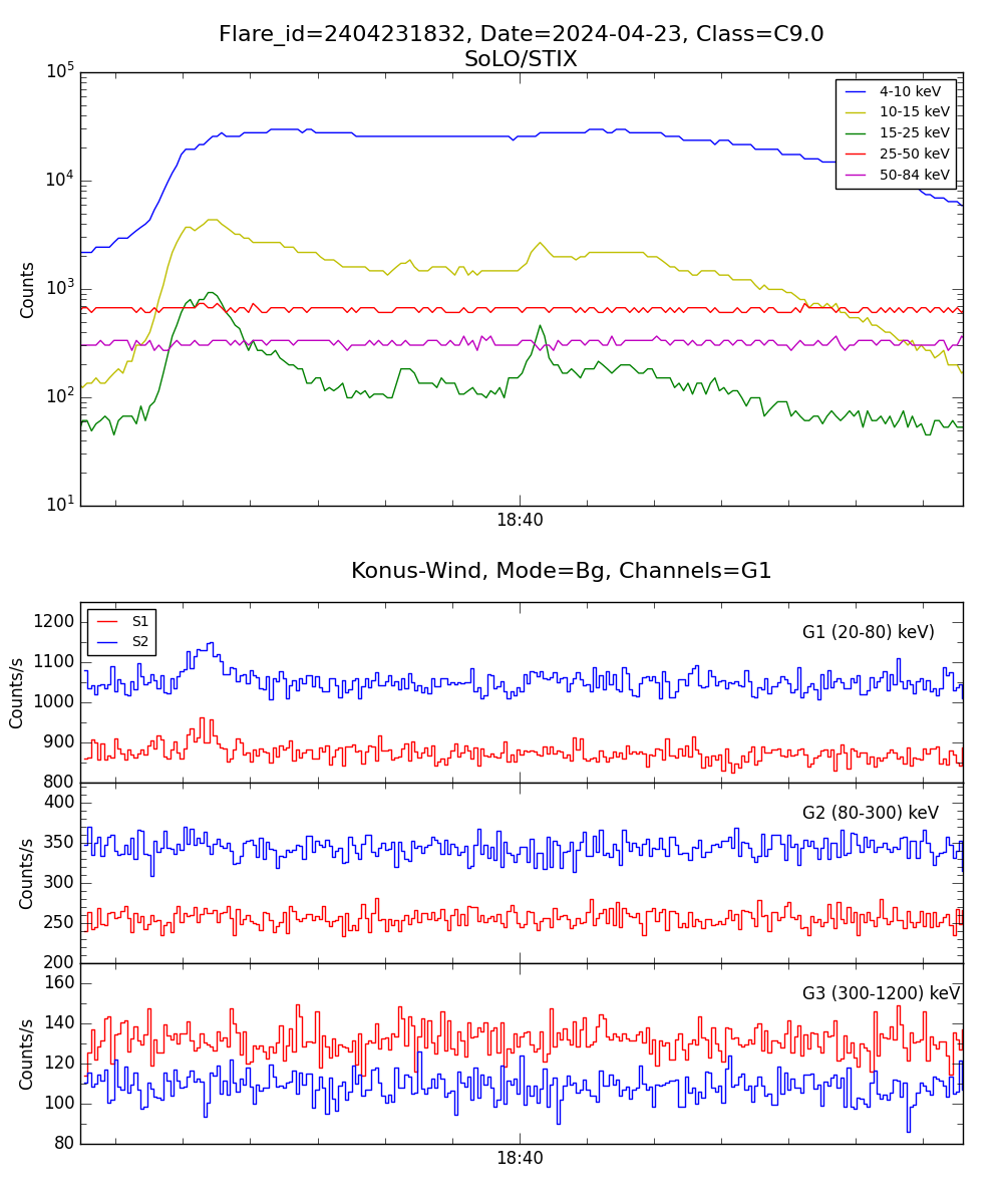 Lightcurve