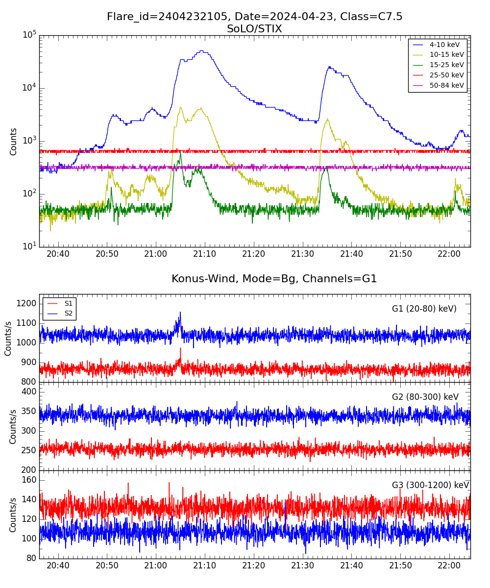 Lightcurve