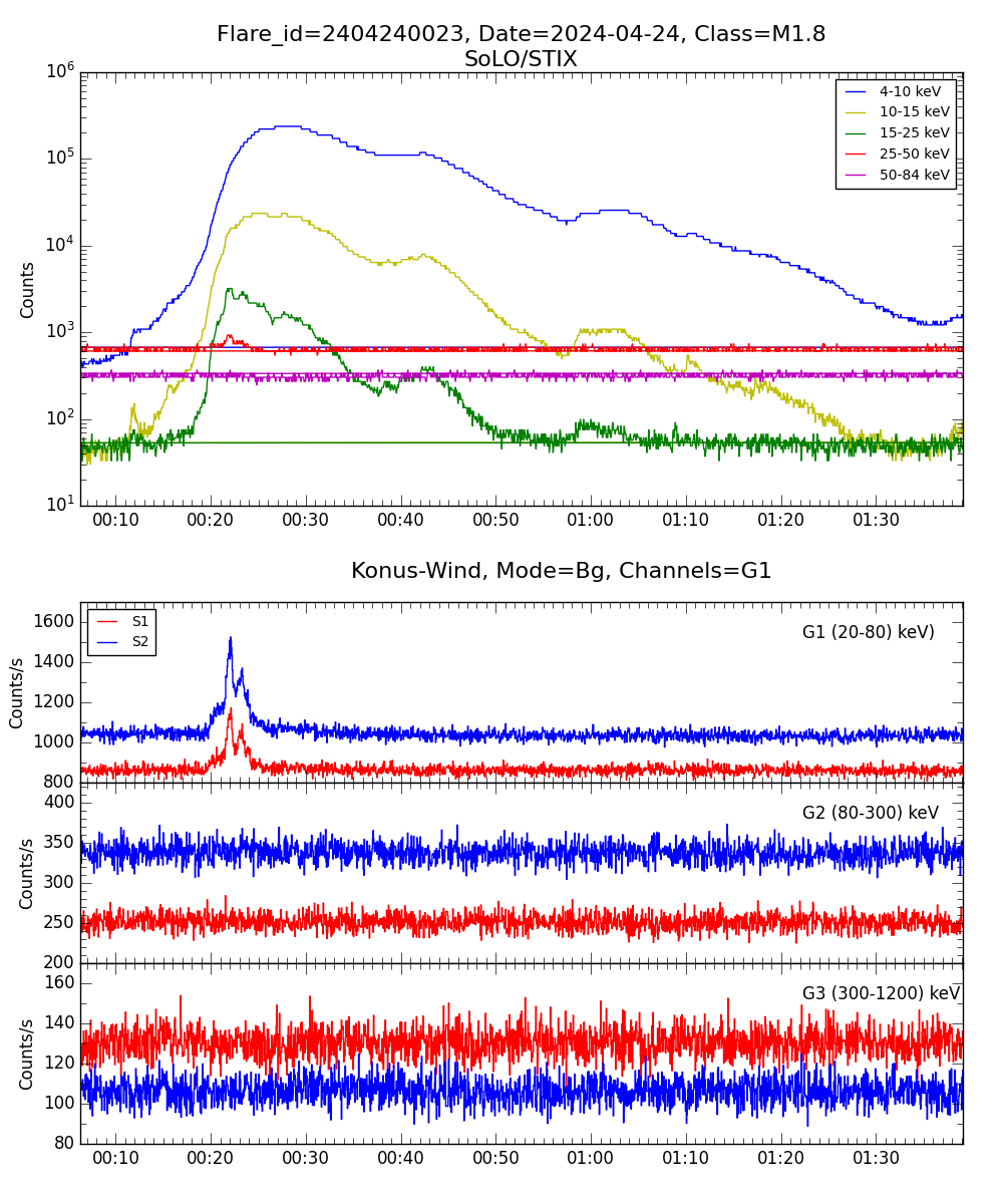 Lightcurve