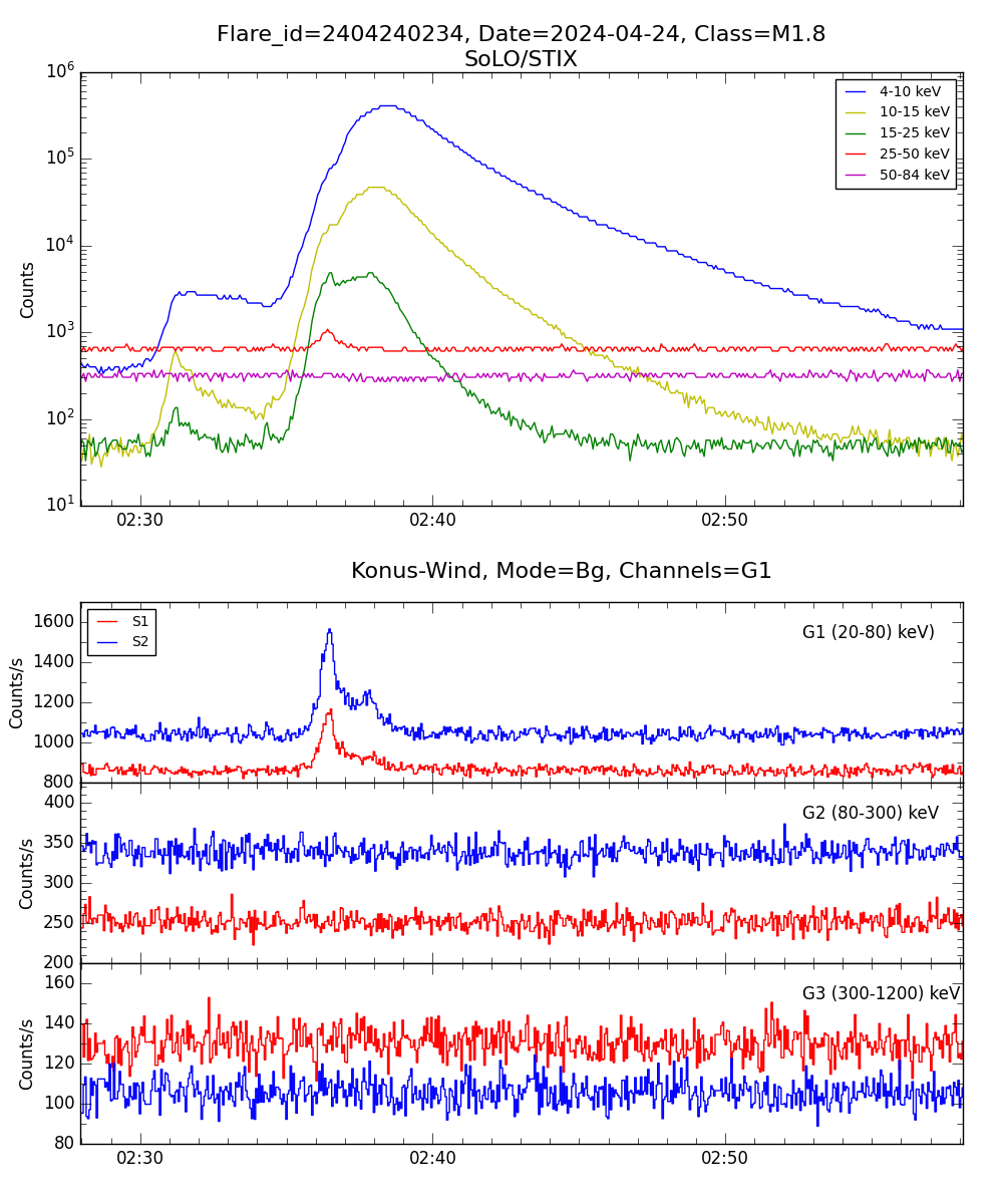 Lightcurve