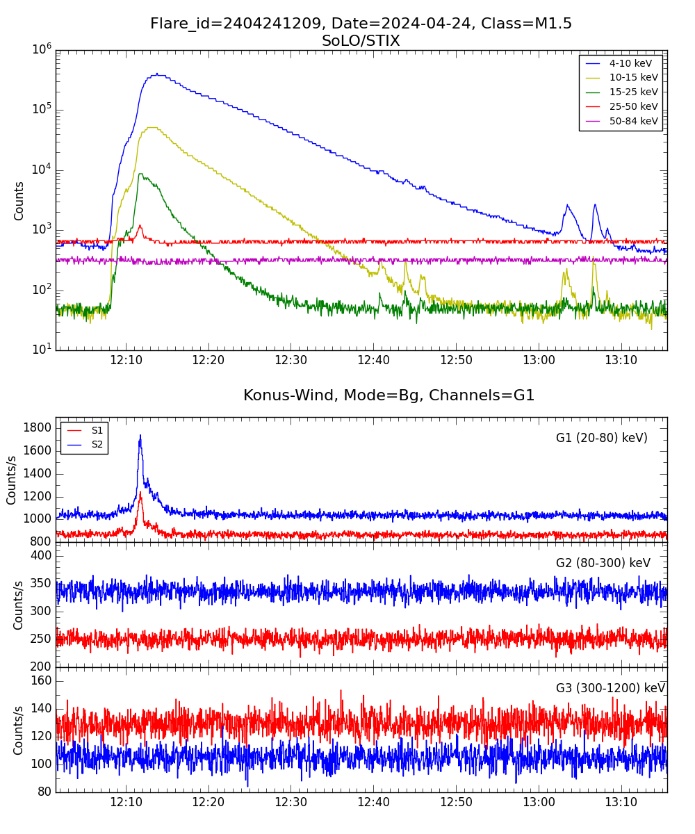 Lightcurve