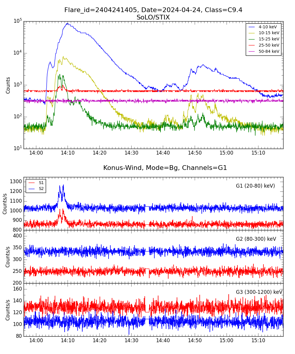 Lightcurve