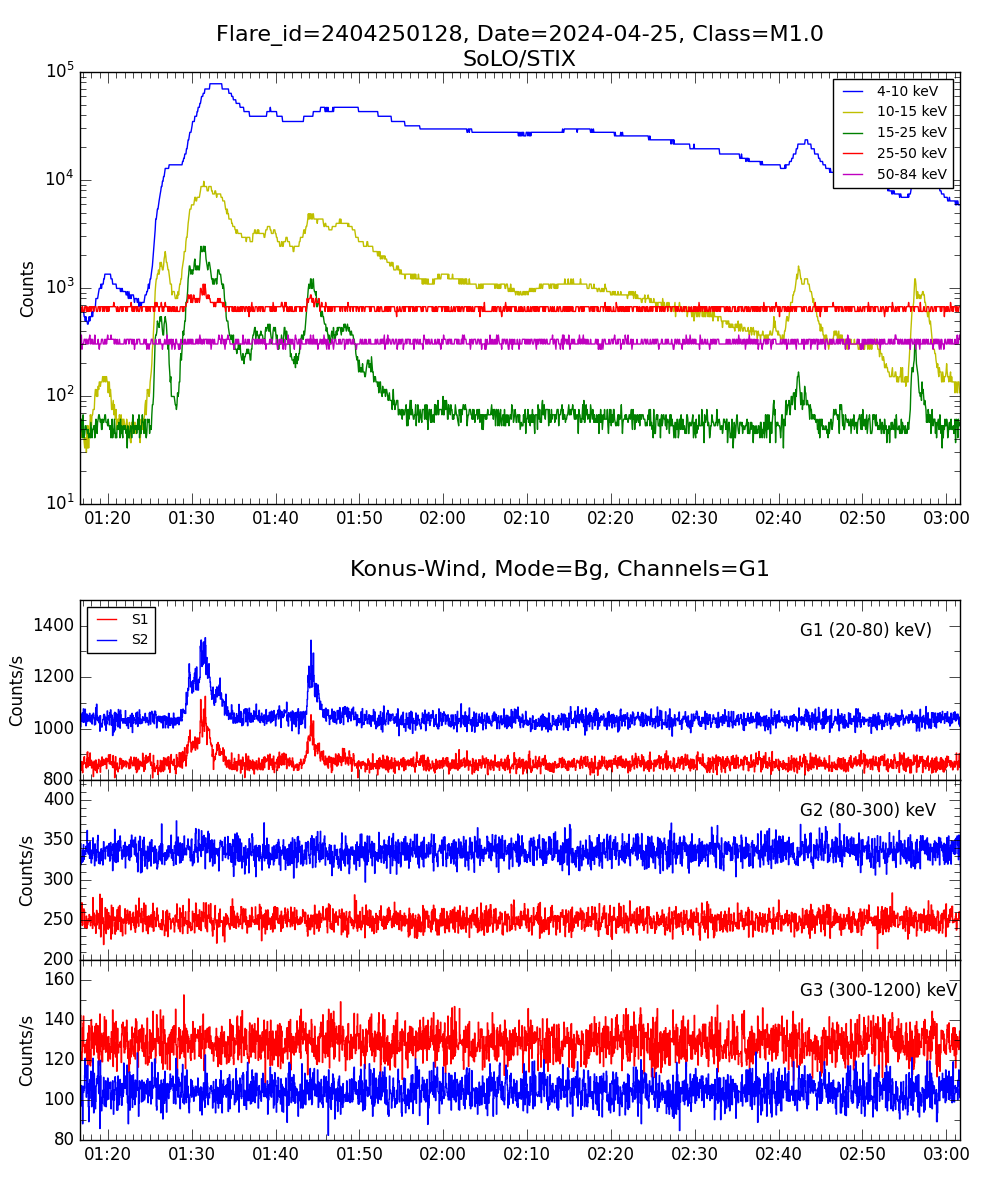 Lightcurve