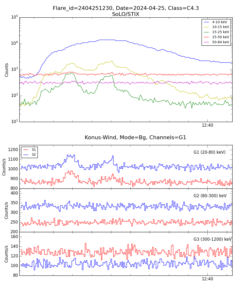 Lightcurve