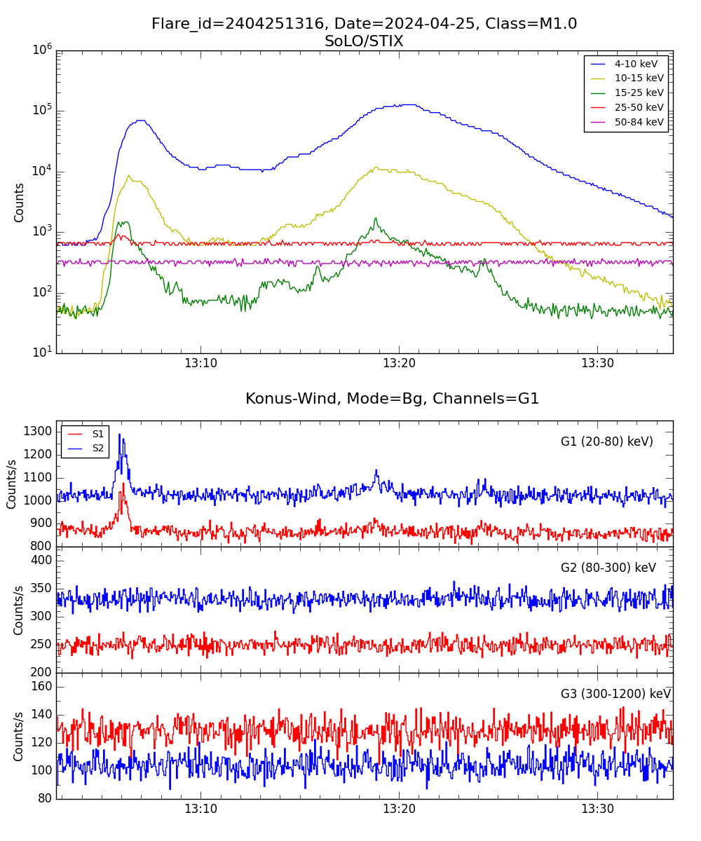 Lightcurve