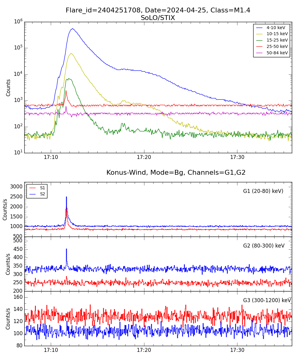 Lightcurve