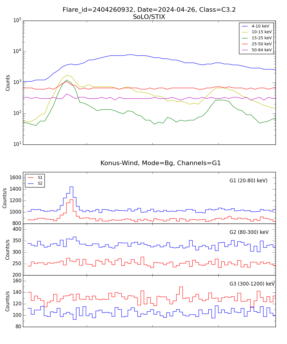 Lightcurve