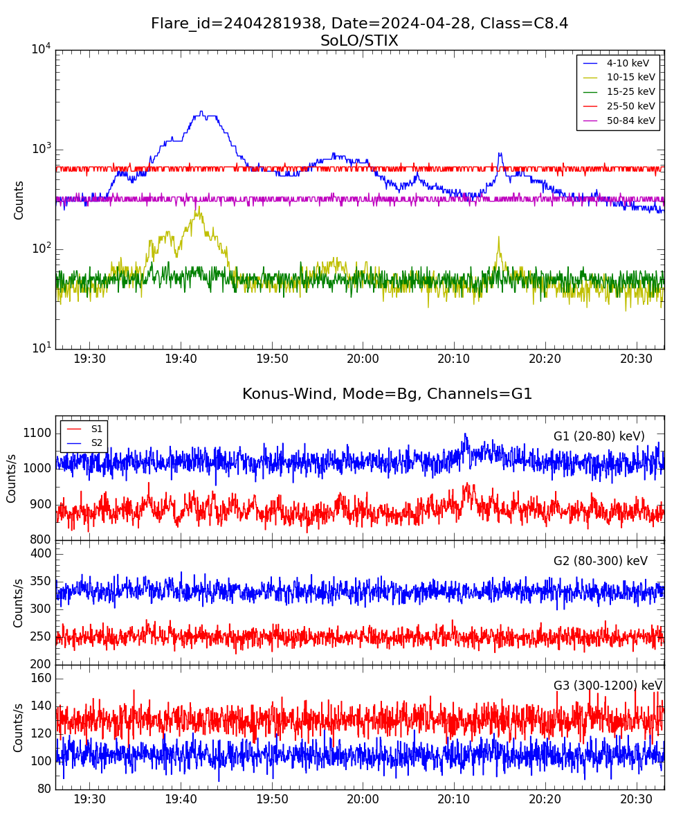 Lightcurve