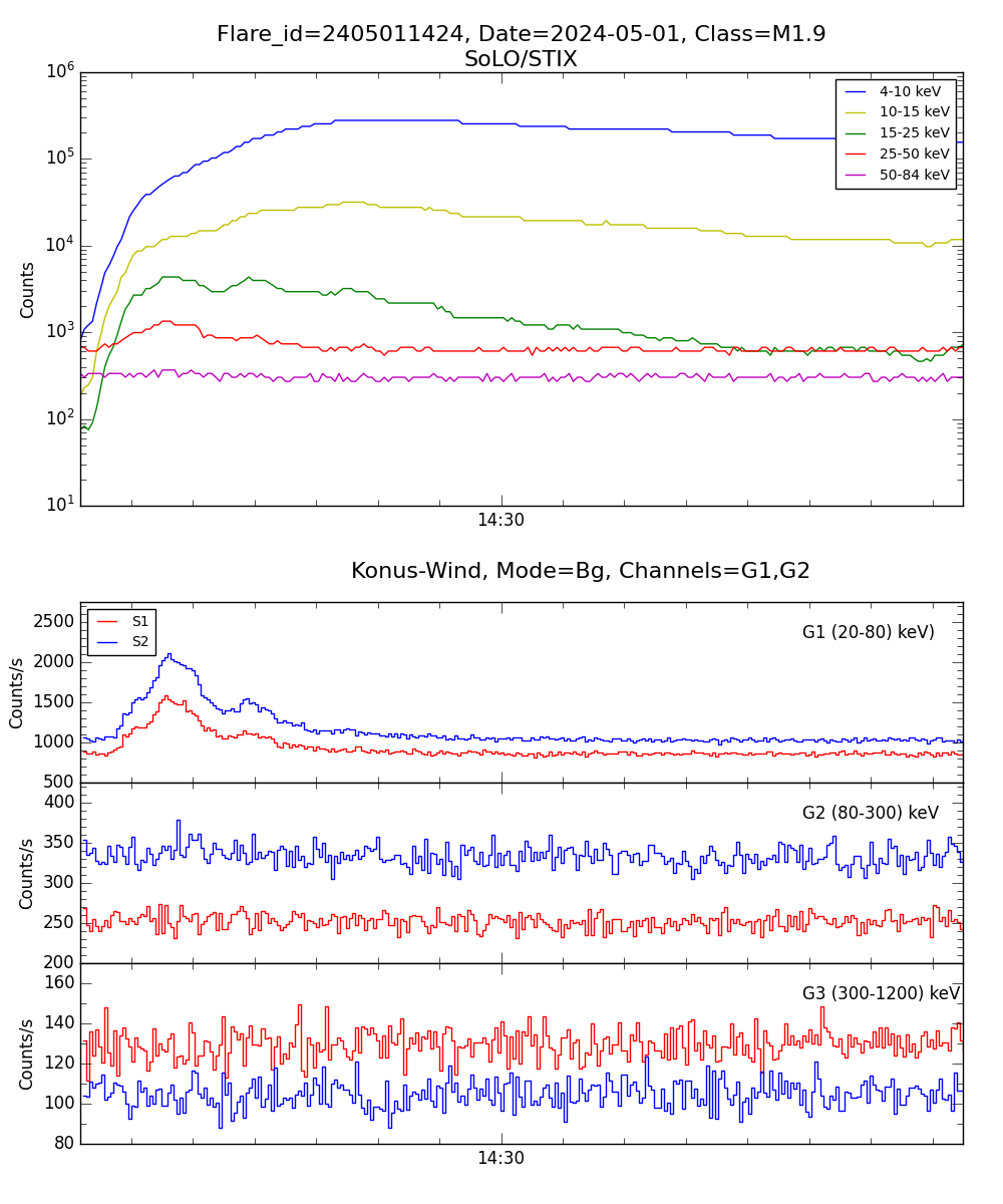 Lightcurve