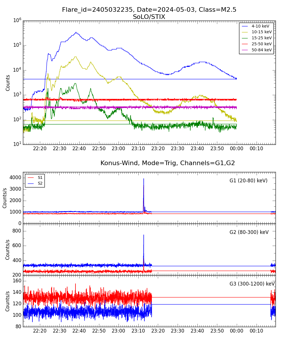 Lightcurve