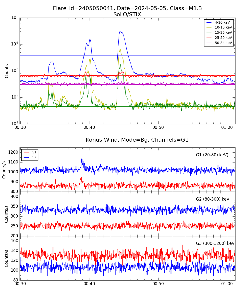 Lightcurve