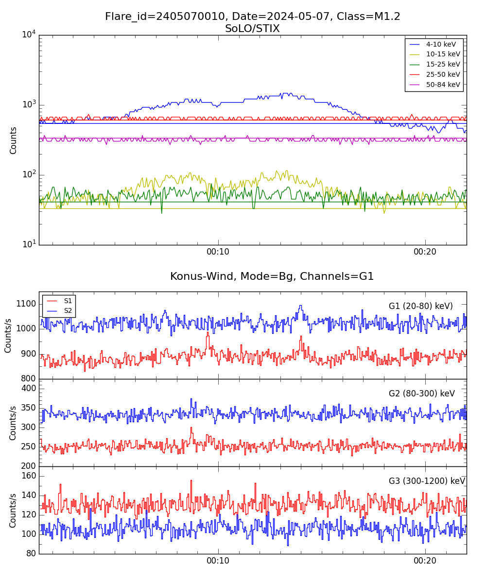 Lightcurve