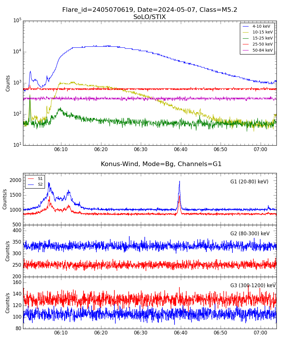 Lightcurve