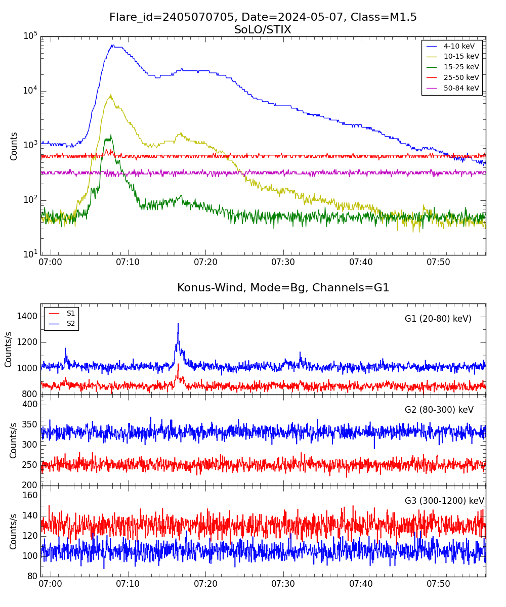 Lightcurve