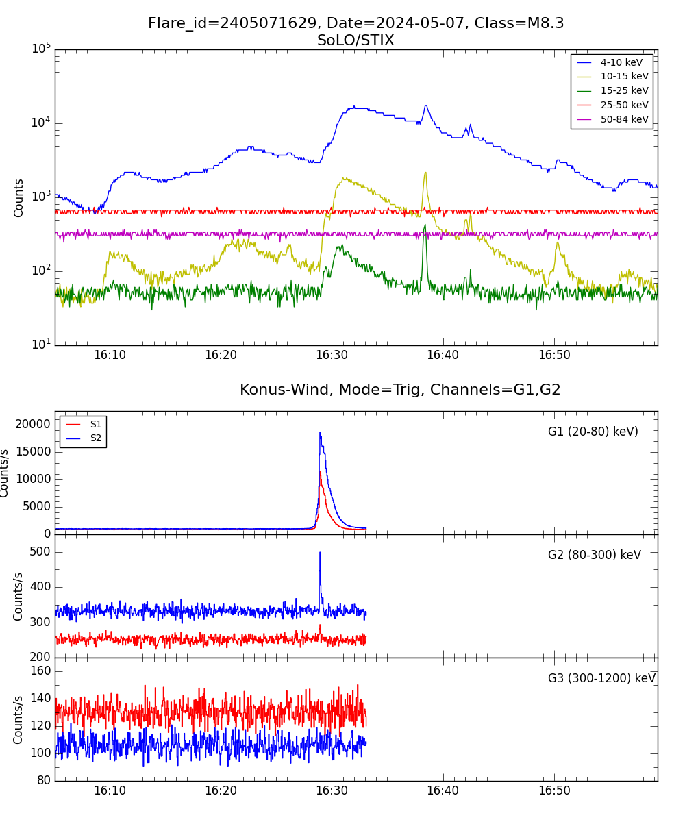 Lightcurve