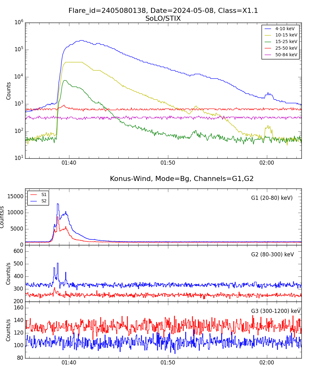 Lightcurve