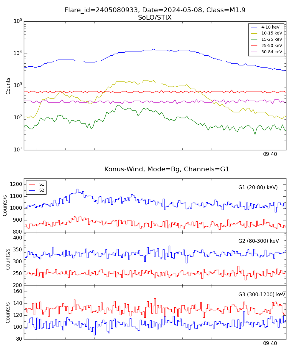 Lightcurve