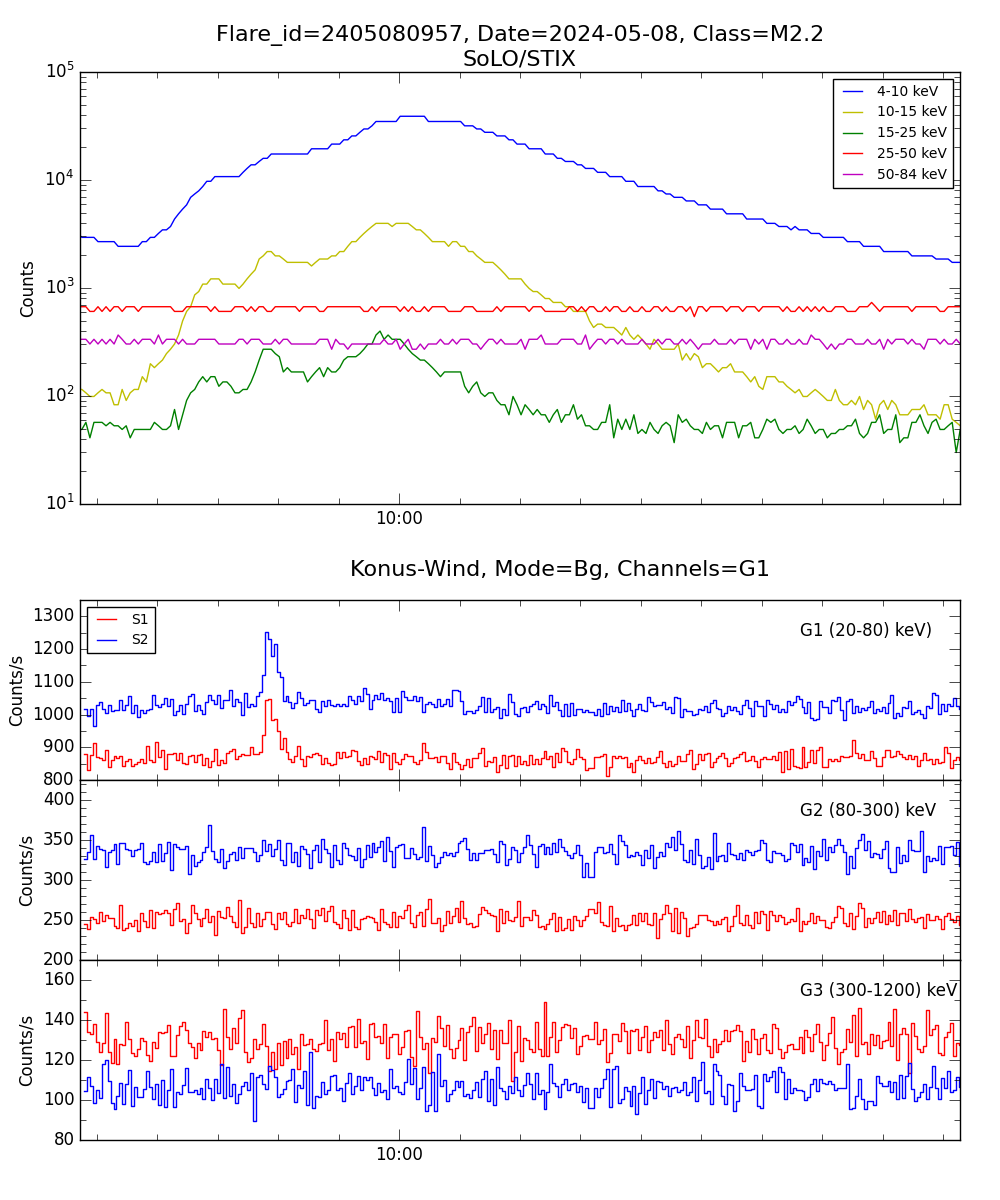 Lightcurve