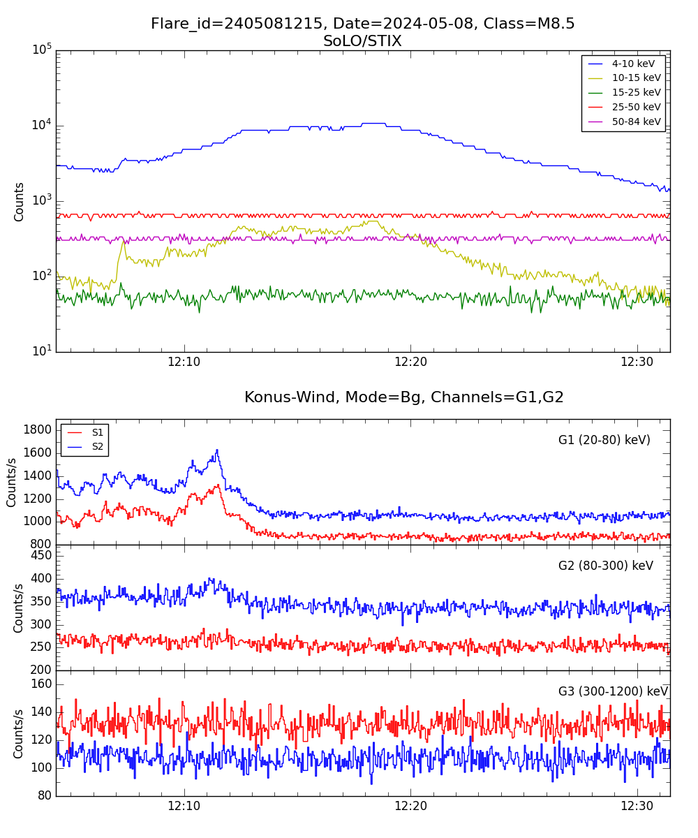 Lightcurve