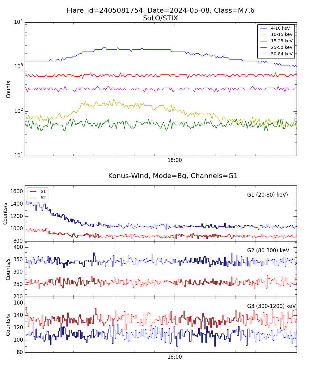 Lightcurve