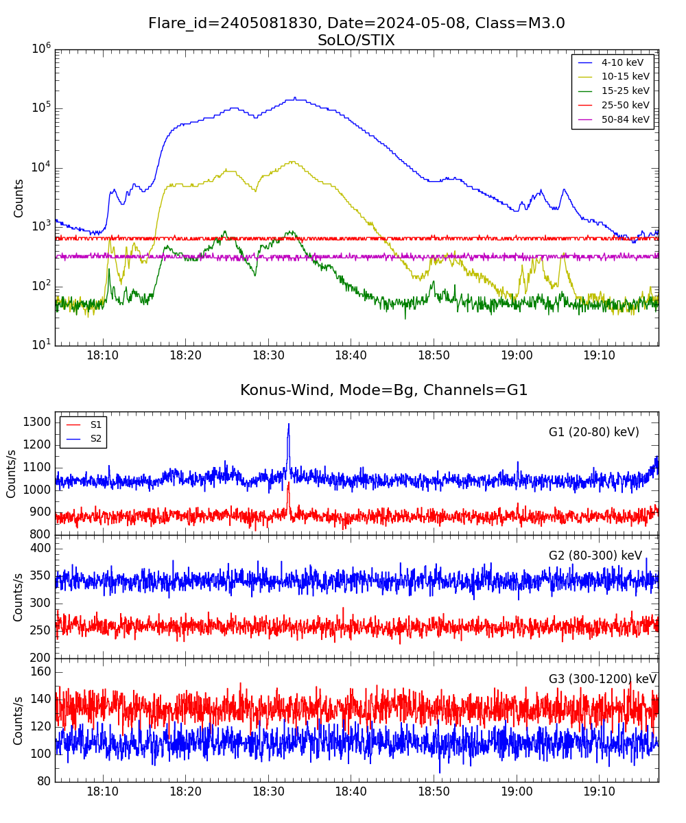 Lightcurve